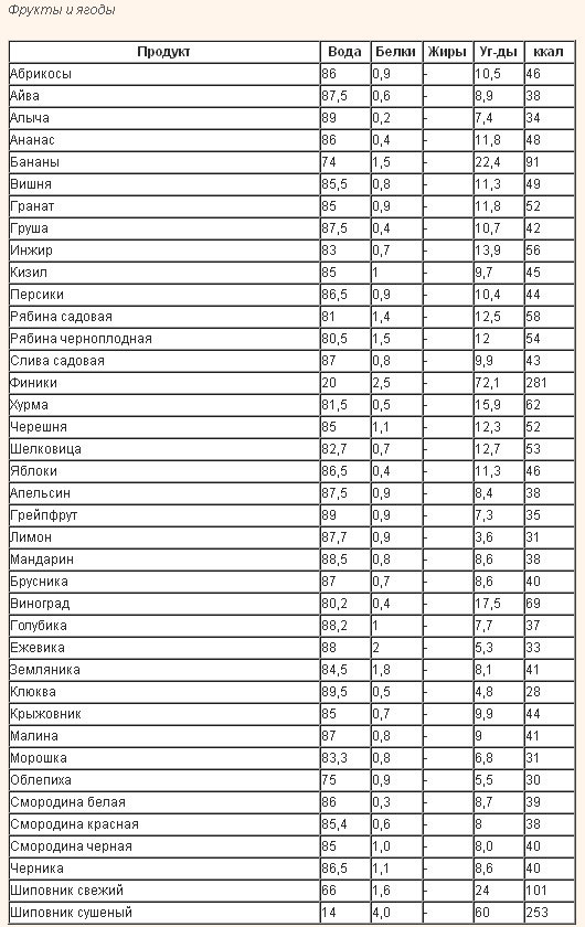 Безуглеводная Диета Список Продуктов Таблица – Telegraph