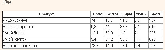 Таблицы безуглеводной диеты