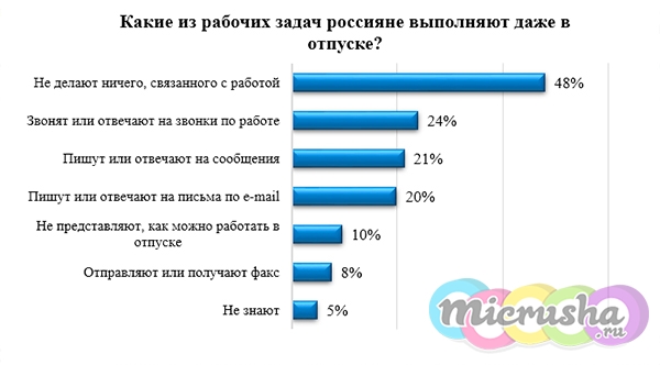 Россияне продолжают трудиться и читать новости в отпуске