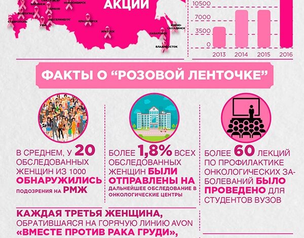 Акции «Розовая ленточка в твоем городе» — 5 лет!